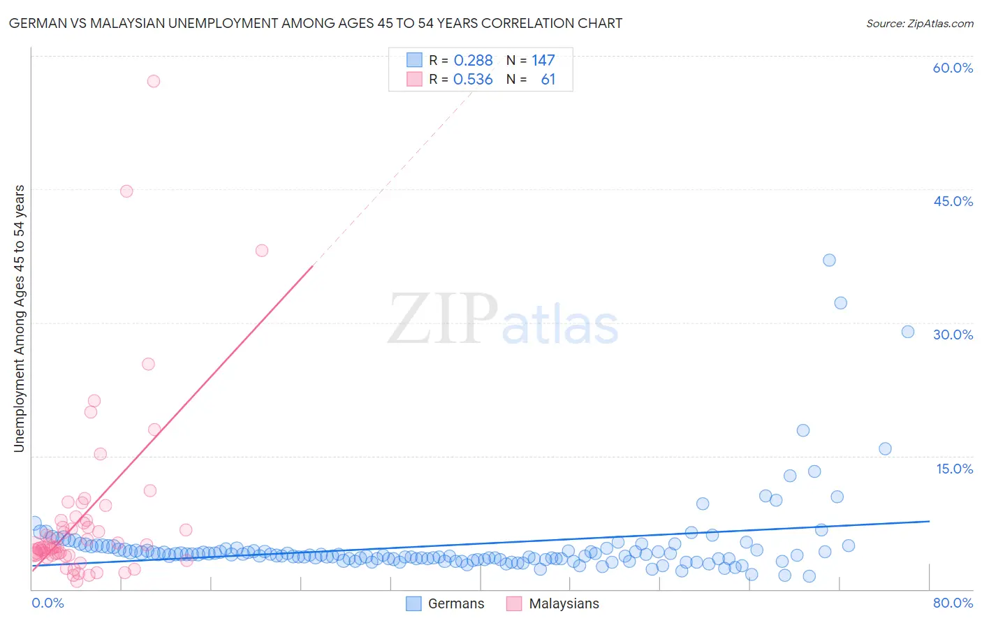 German vs Malaysian Unemployment Among Ages 45 to 54 years