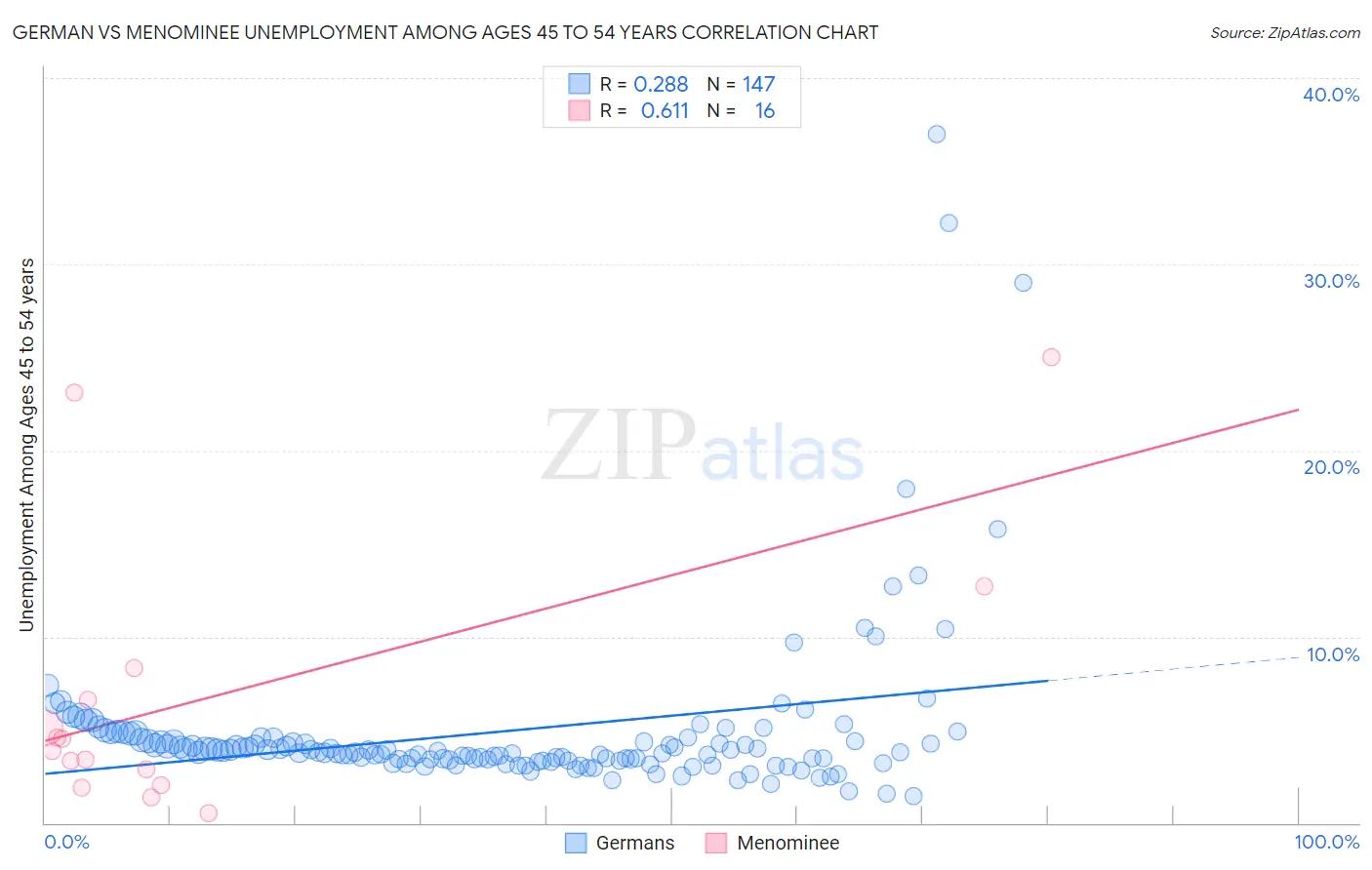 German vs Menominee Unemployment Among Ages 45 to 54 years