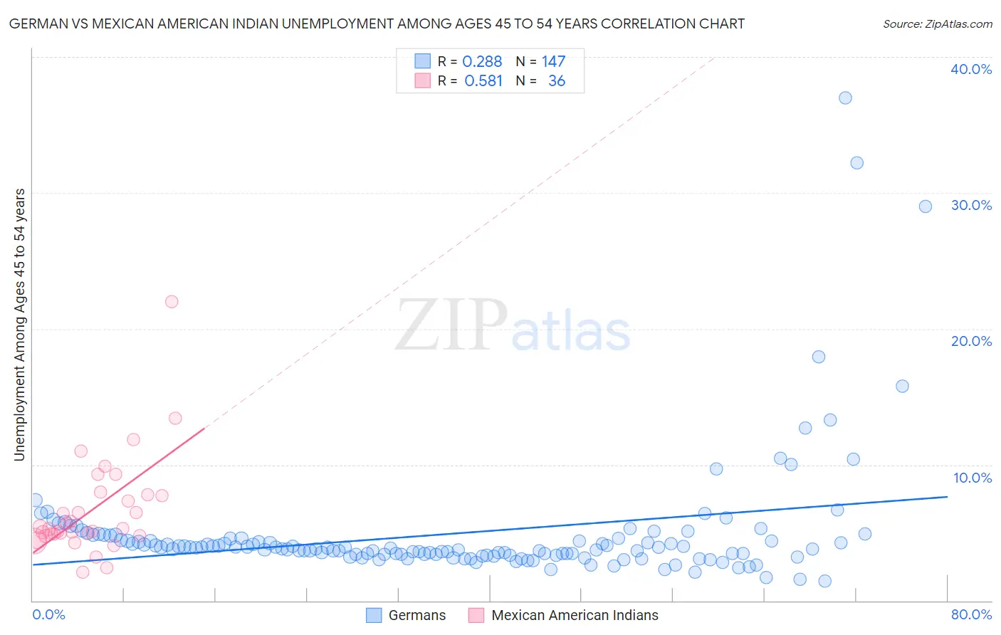 German vs Mexican American Indian Unemployment Among Ages 45 to 54 years