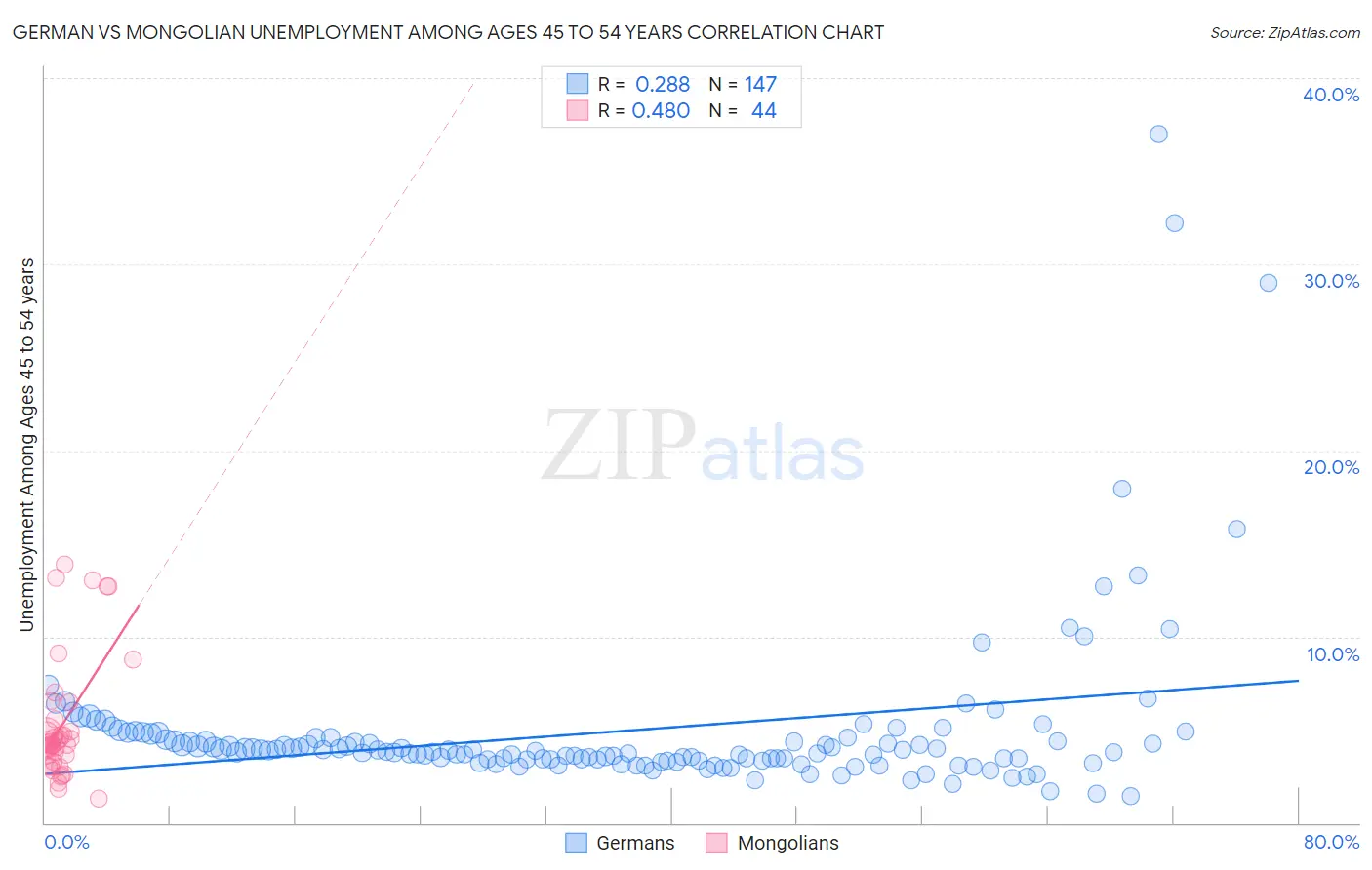 German vs Mongolian Unemployment Among Ages 45 to 54 years