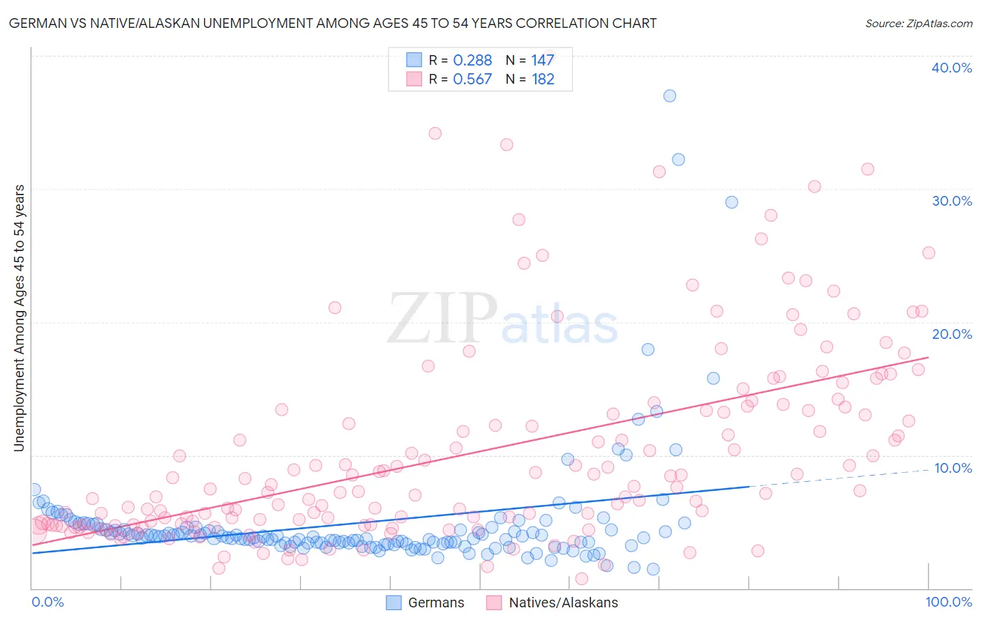 German vs Native/Alaskan Unemployment Among Ages 45 to 54 years