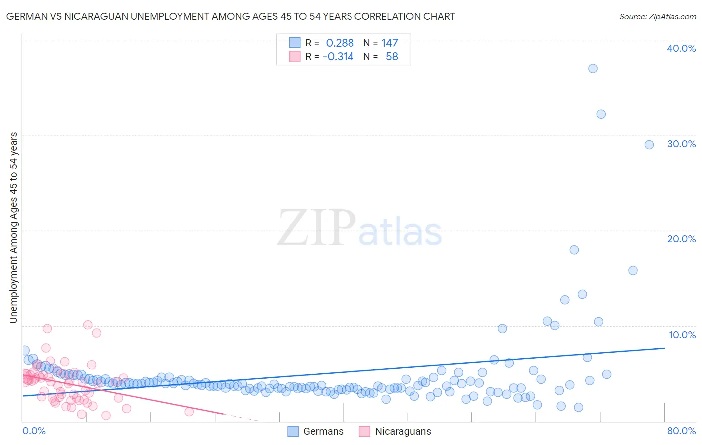 German vs Nicaraguan Unemployment Among Ages 45 to 54 years