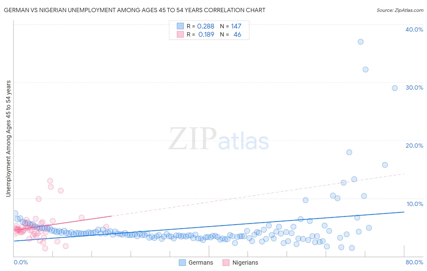 German vs Nigerian Unemployment Among Ages 45 to 54 years