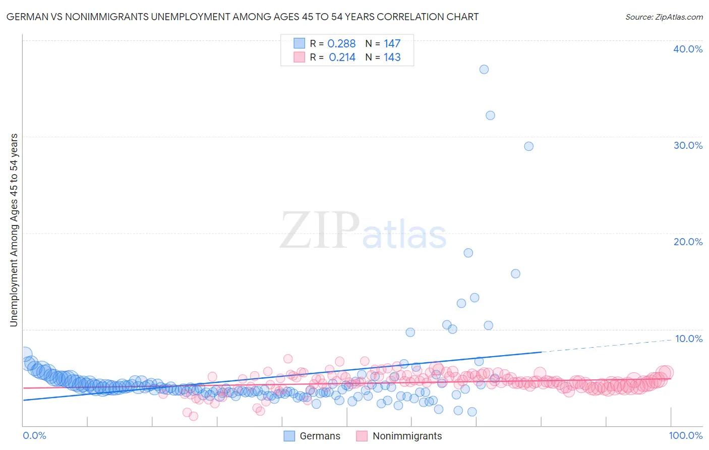 German vs Nonimmigrants Unemployment Among Ages 45 to 54 years