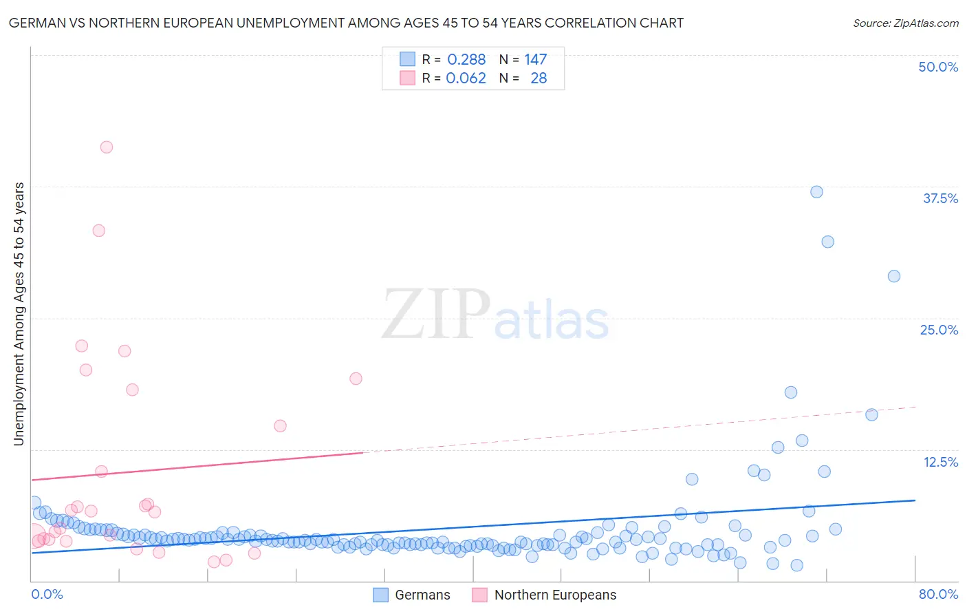 German vs Northern European Unemployment Among Ages 45 to 54 years