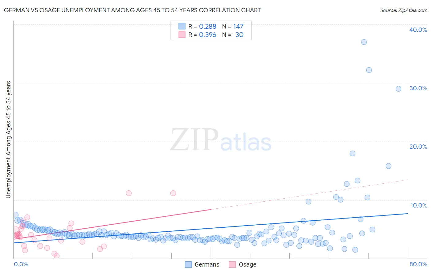 German vs Osage Unemployment Among Ages 45 to 54 years