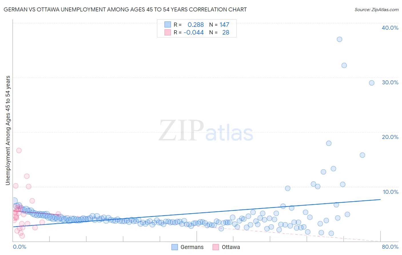 German vs Ottawa Unemployment Among Ages 45 to 54 years