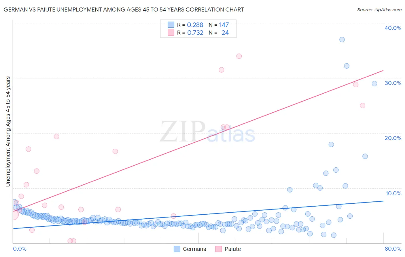 German vs Paiute Unemployment Among Ages 45 to 54 years