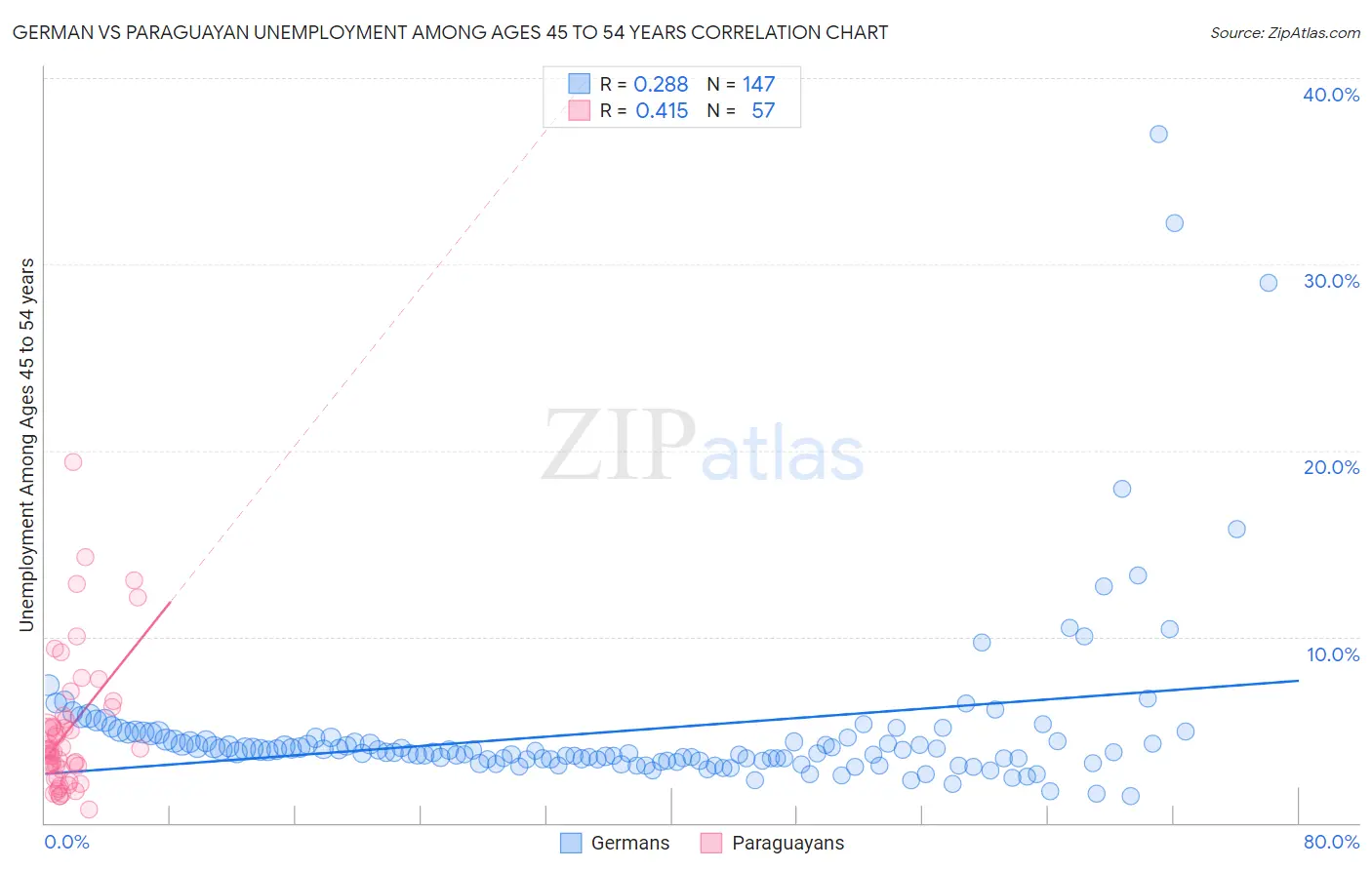 German vs Paraguayan Unemployment Among Ages 45 to 54 years