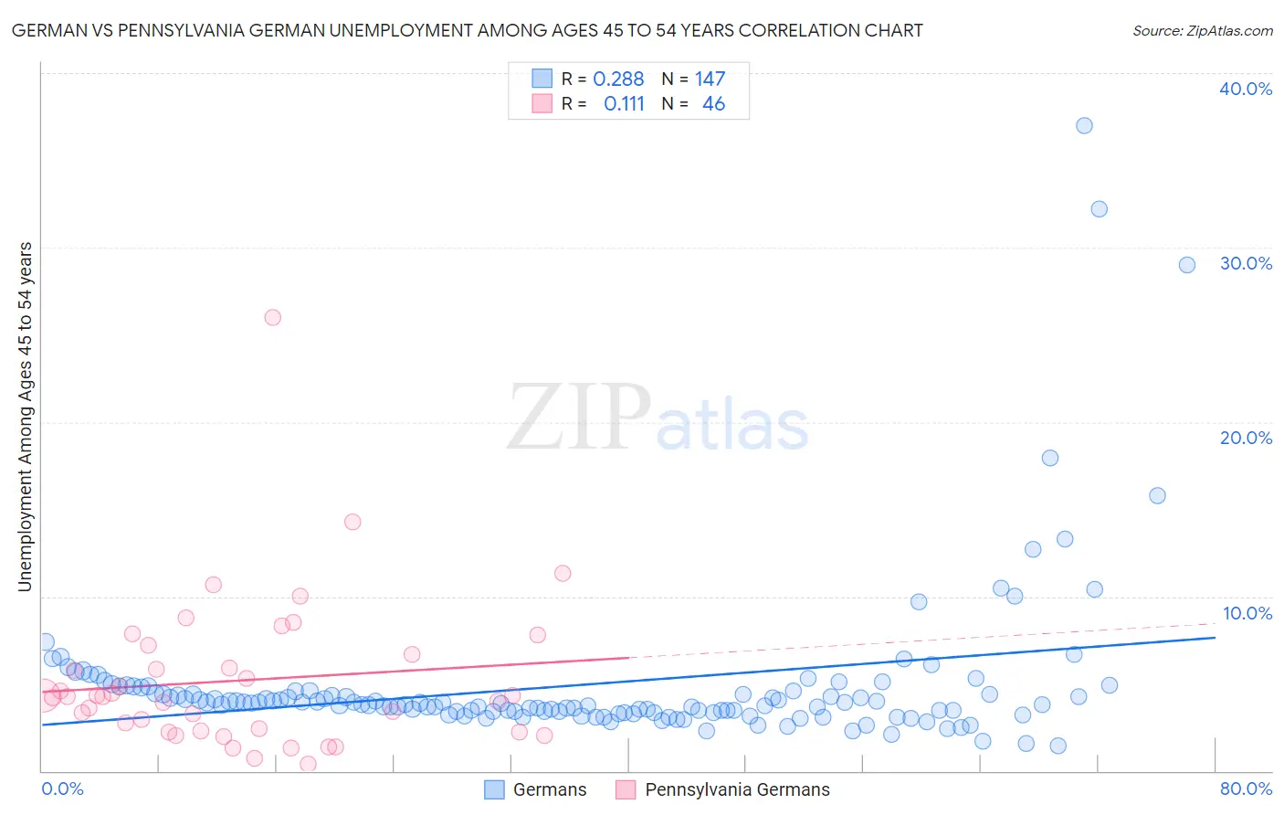 German vs Pennsylvania German Unemployment Among Ages 45 to 54 years