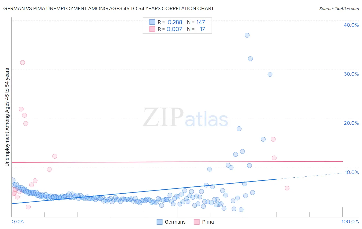 German vs Pima Unemployment Among Ages 45 to 54 years