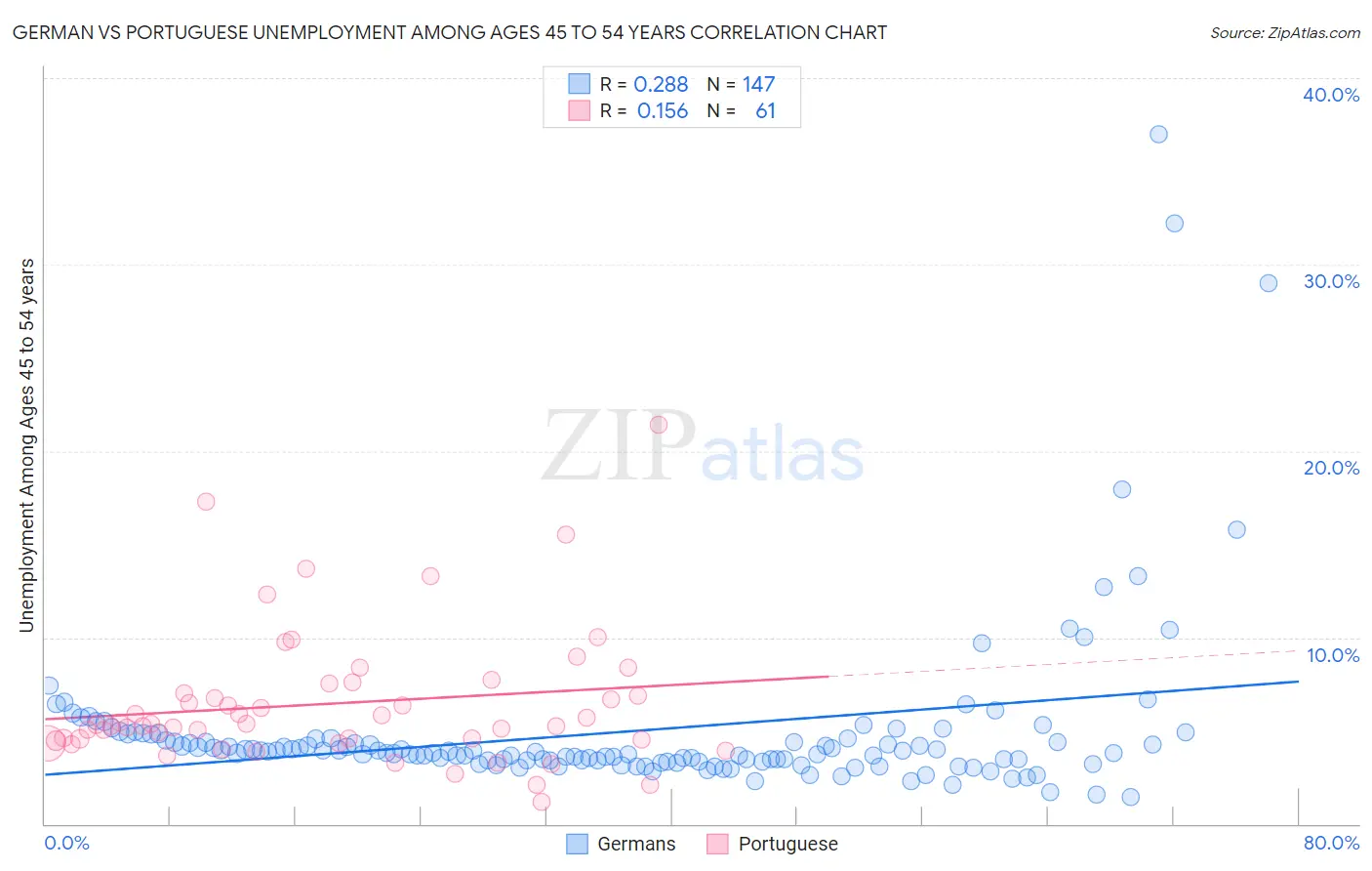 German vs Portuguese Unemployment Among Ages 45 to 54 years