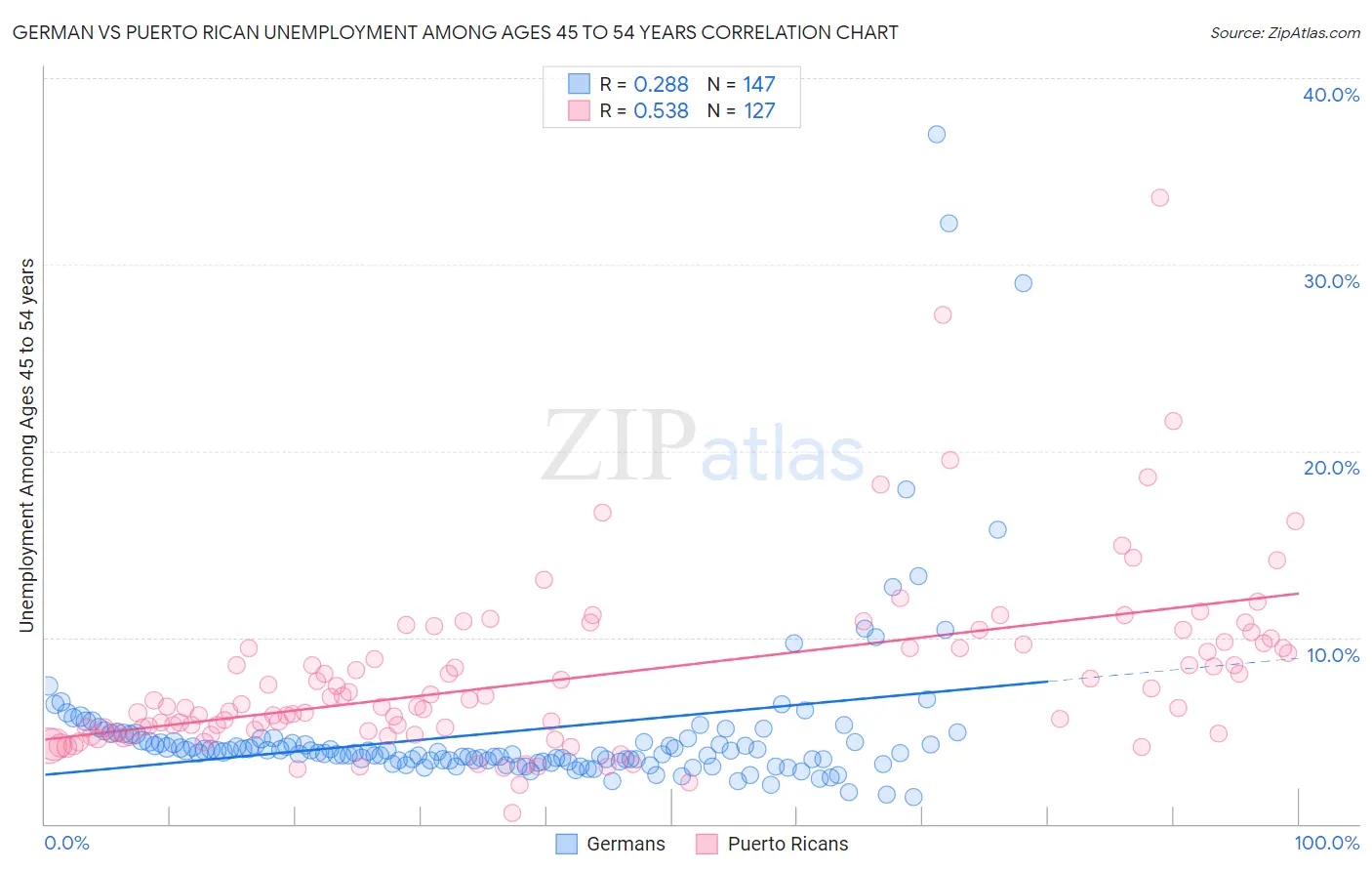 German vs Puerto Rican Unemployment Among Ages 45 to 54 years