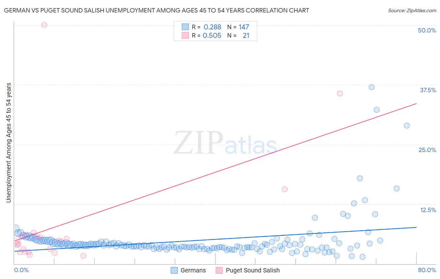 German vs Puget Sound Salish Unemployment Among Ages 45 to 54 years