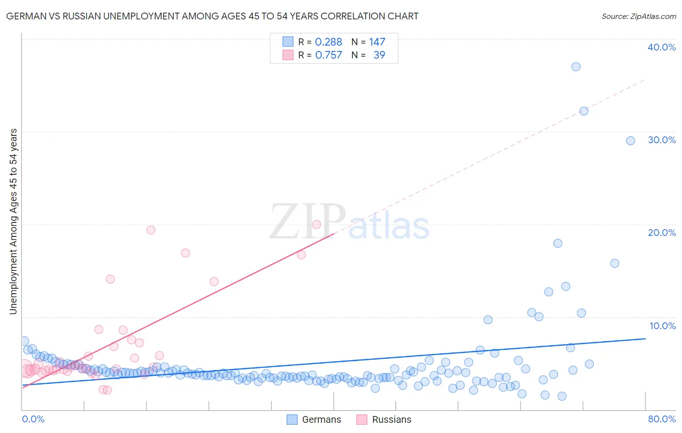 German vs Russian Unemployment Among Ages 45 to 54 years