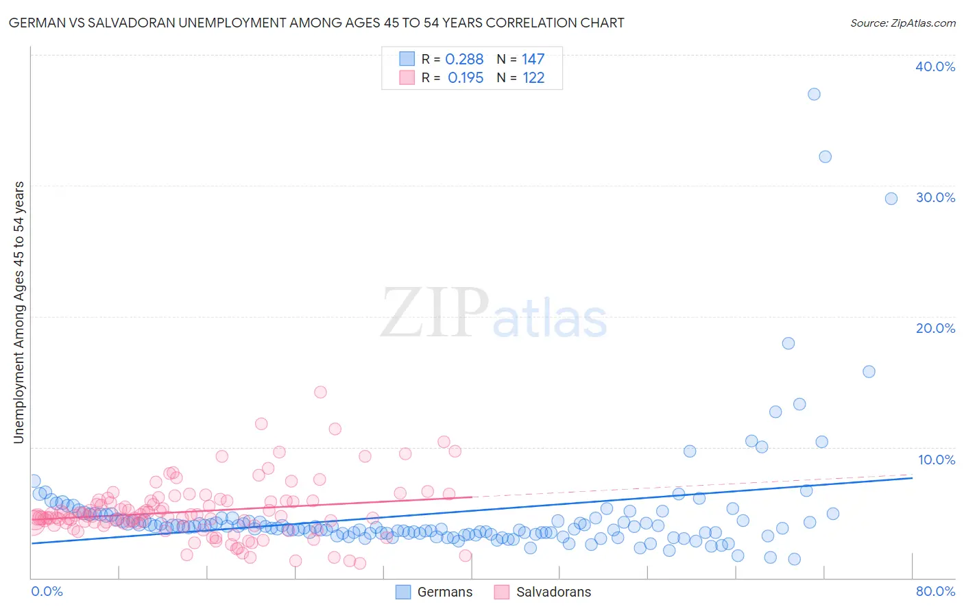 German vs Salvadoran Unemployment Among Ages 45 to 54 years