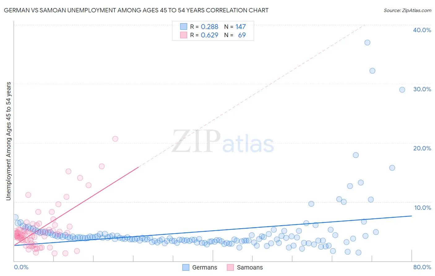 German vs Samoan Unemployment Among Ages 45 to 54 years