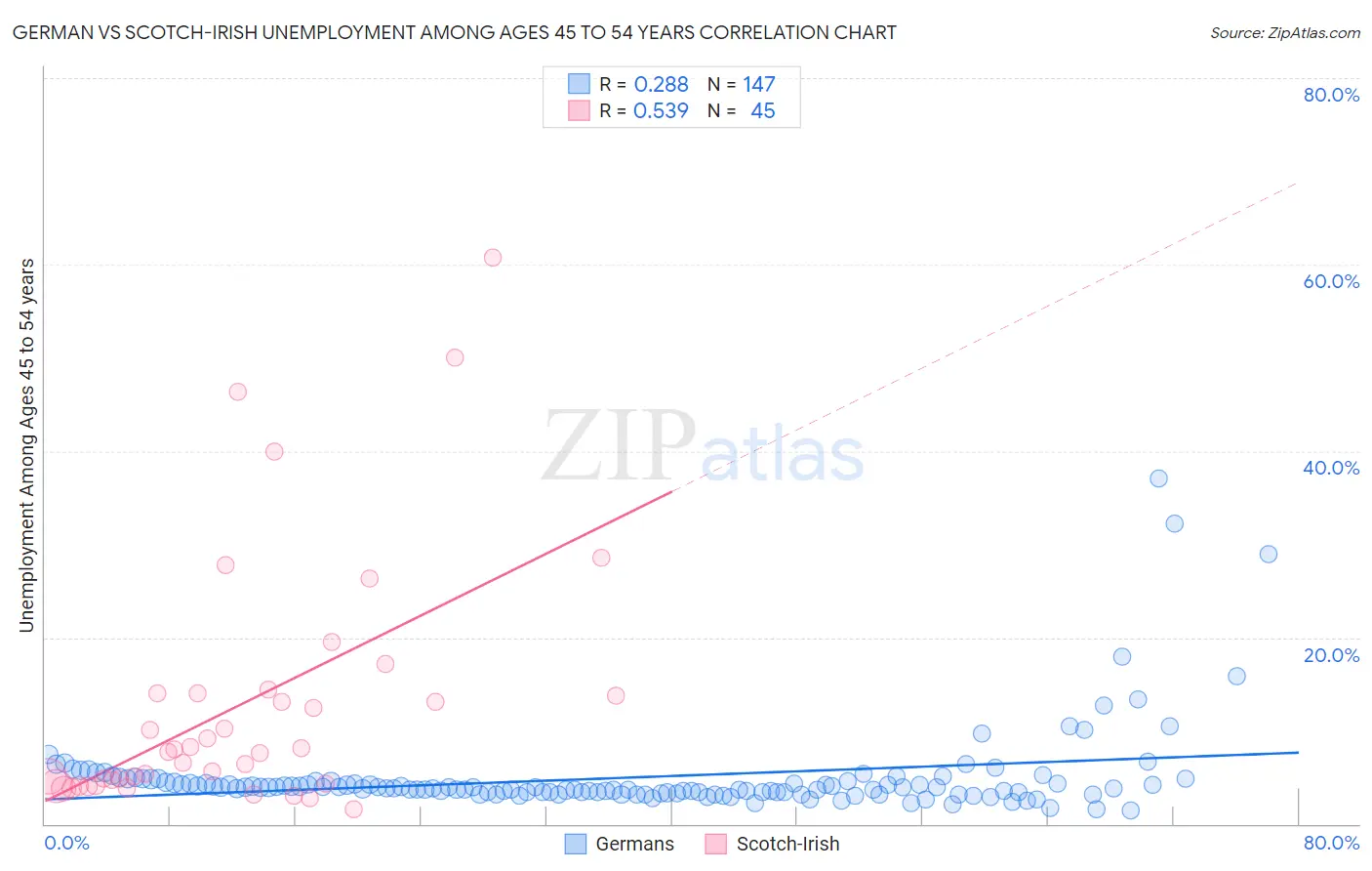 German vs Scotch-Irish Unemployment Among Ages 45 to 54 years