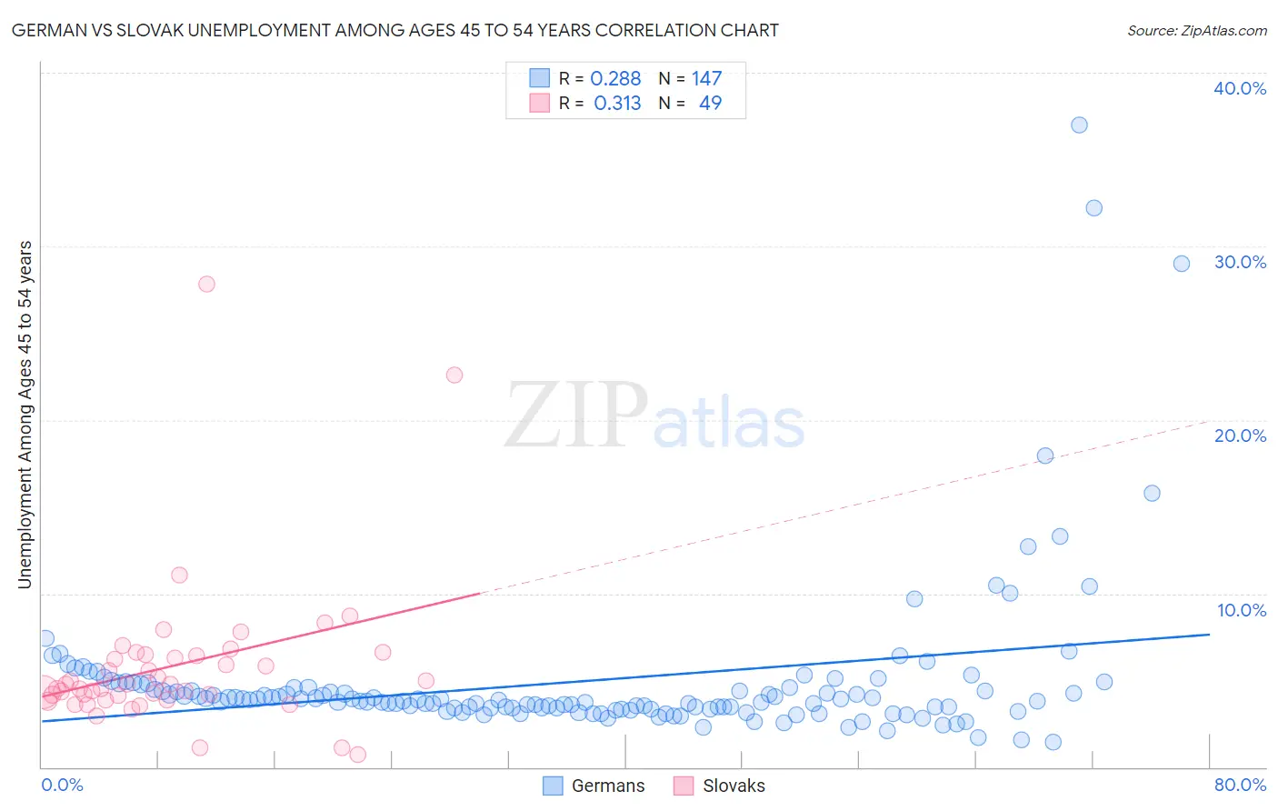 German vs Slovak Unemployment Among Ages 45 to 54 years