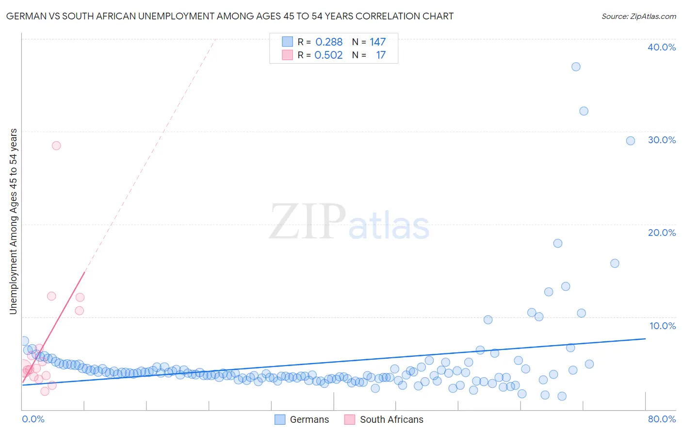 German vs South African Unemployment Among Ages 45 to 54 years