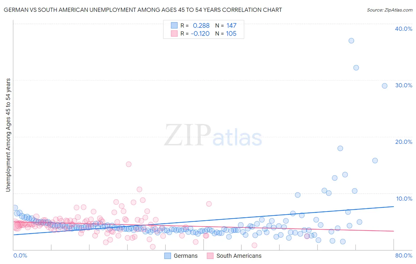 German vs South American Unemployment Among Ages 45 to 54 years