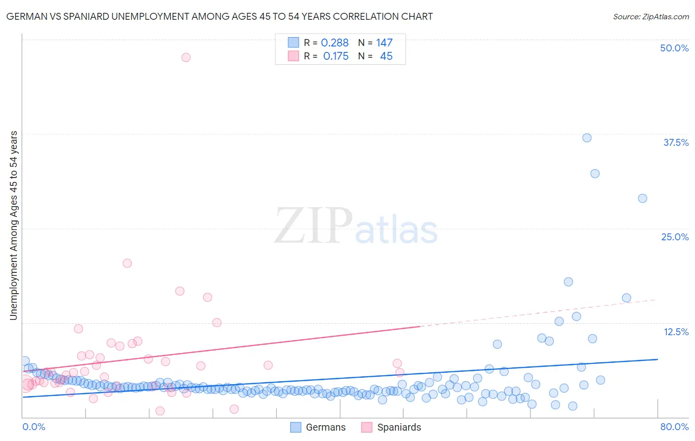 German vs Spaniard Unemployment Among Ages 45 to 54 years