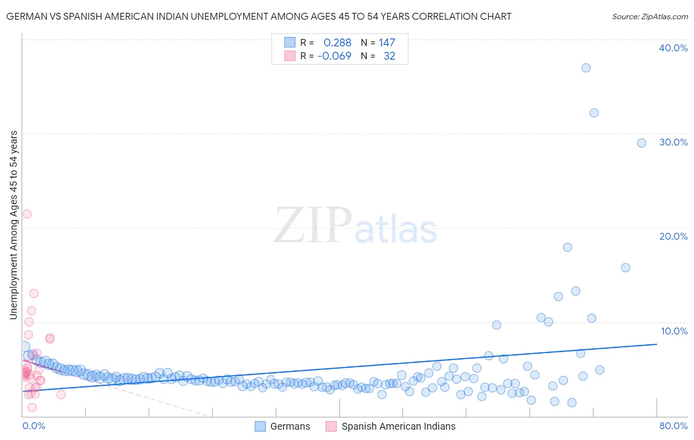 German vs Spanish American Indian Unemployment Among Ages 45 to 54 years