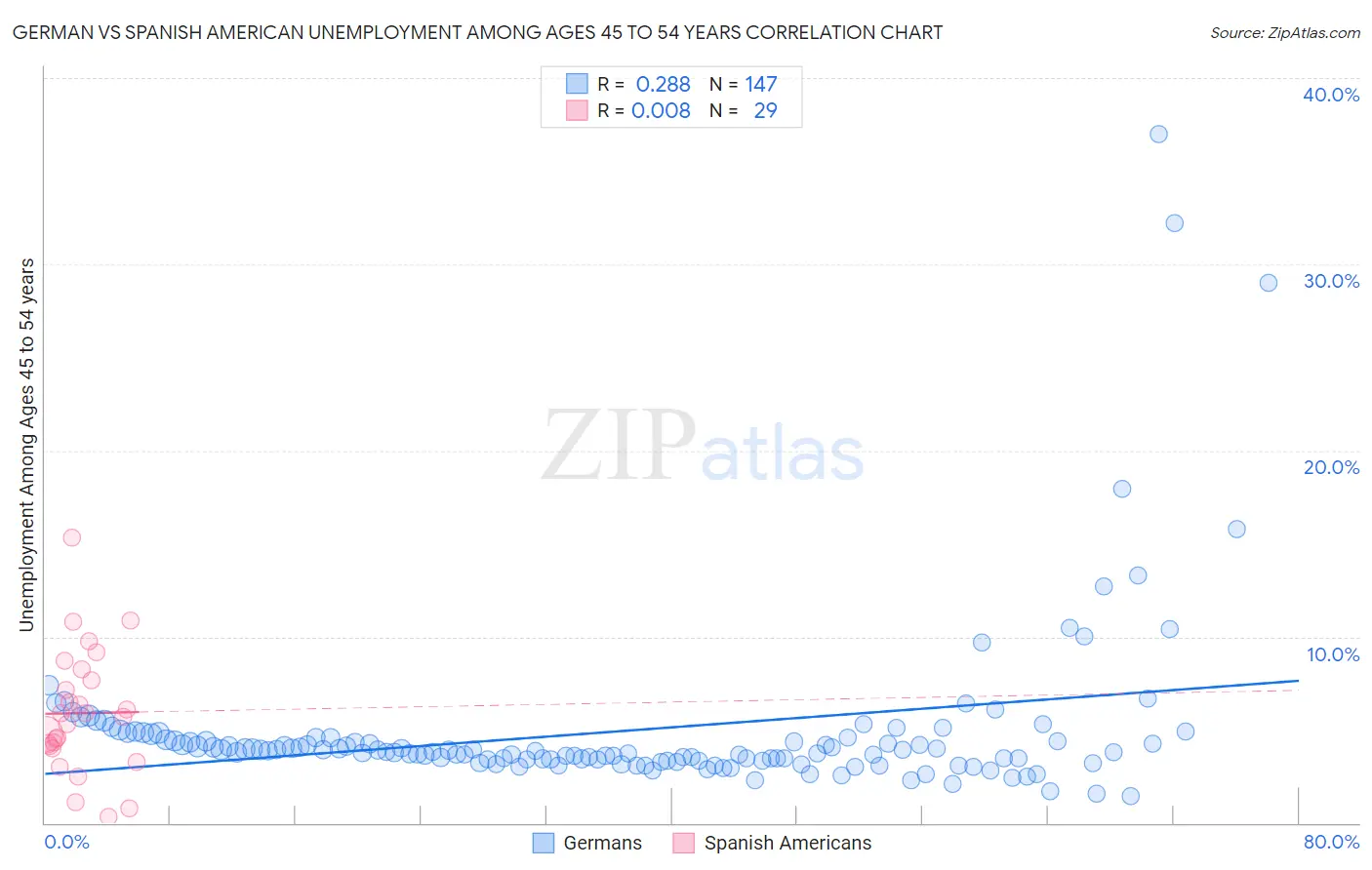 German vs Spanish American Unemployment Among Ages 45 to 54 years