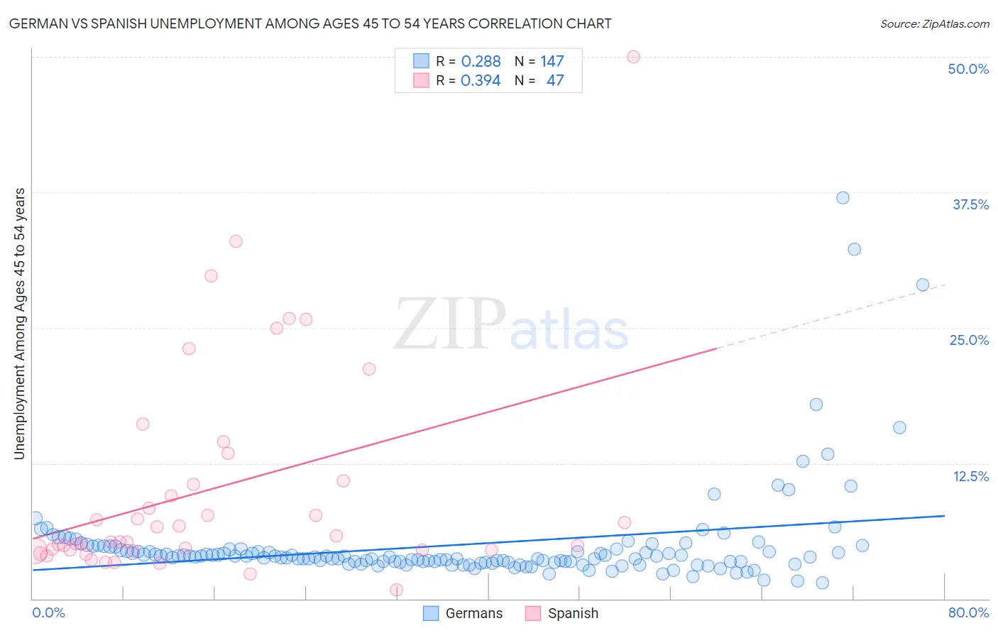 German vs Spanish Unemployment Among Ages 45 to 54 years