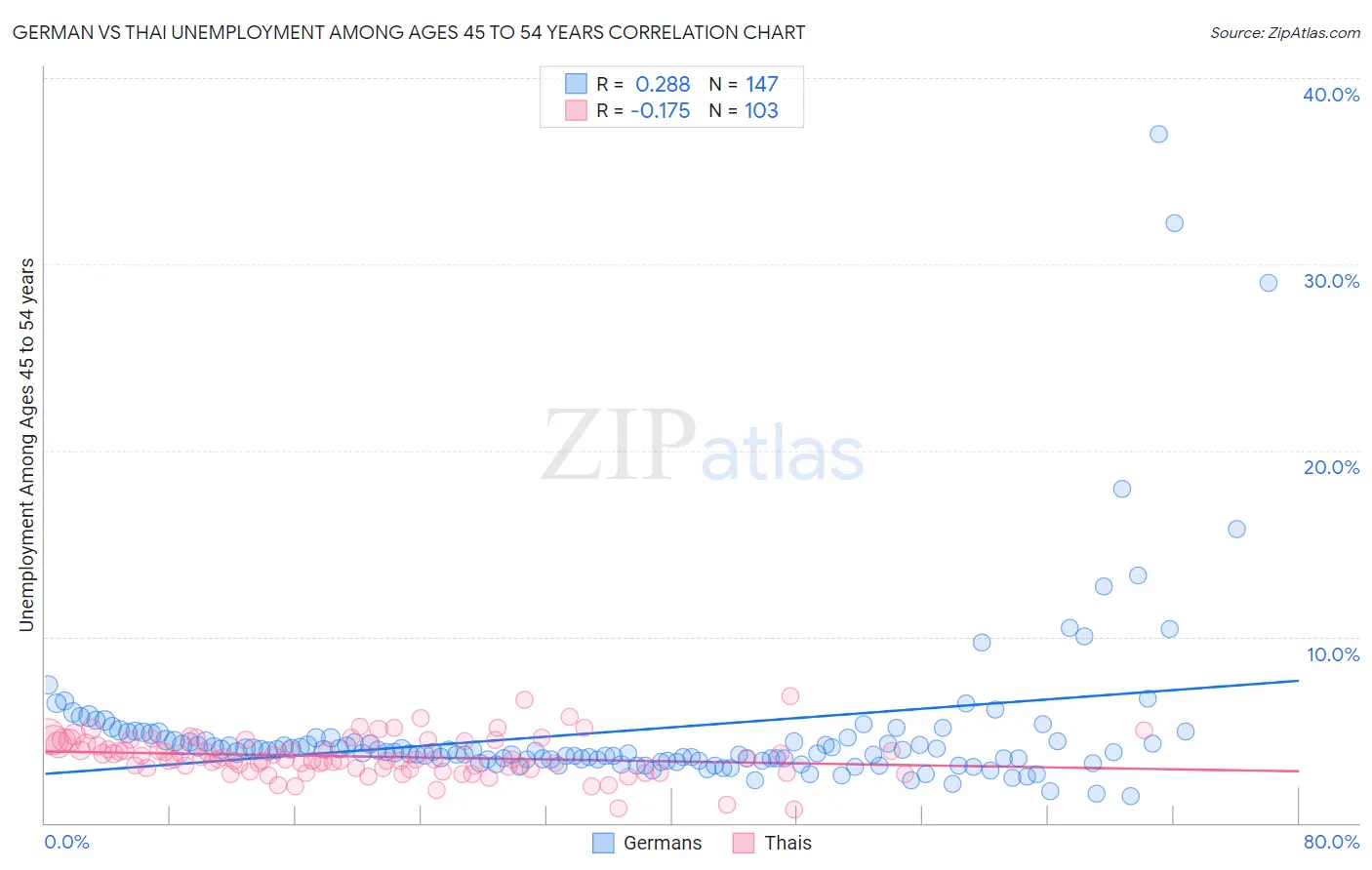 German vs Thai Unemployment Among Ages 45 to 54 years