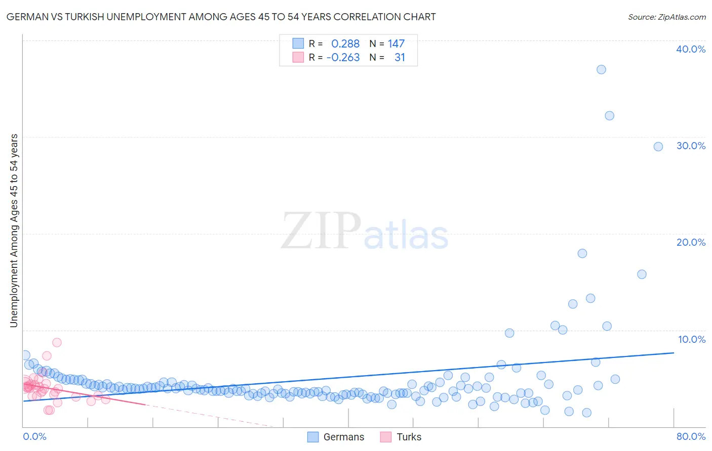 German vs Turkish Unemployment Among Ages 45 to 54 years