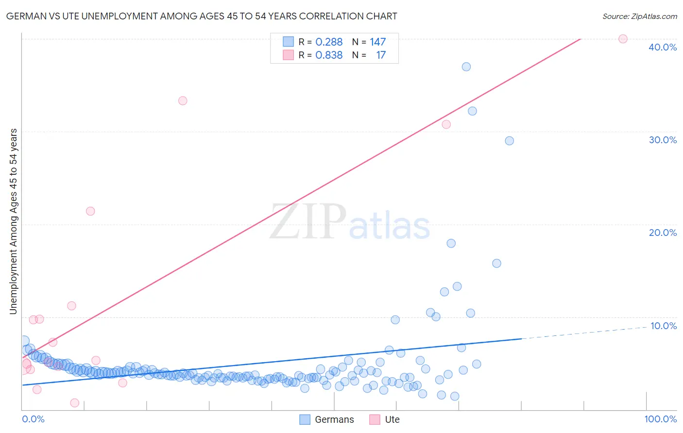 German vs Ute Unemployment Among Ages 45 to 54 years