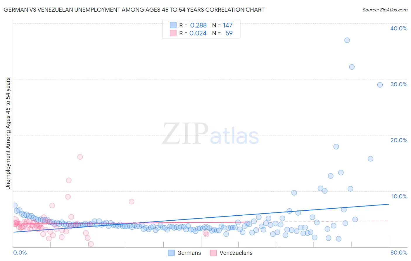 German vs Venezuelan Unemployment Among Ages 45 to 54 years