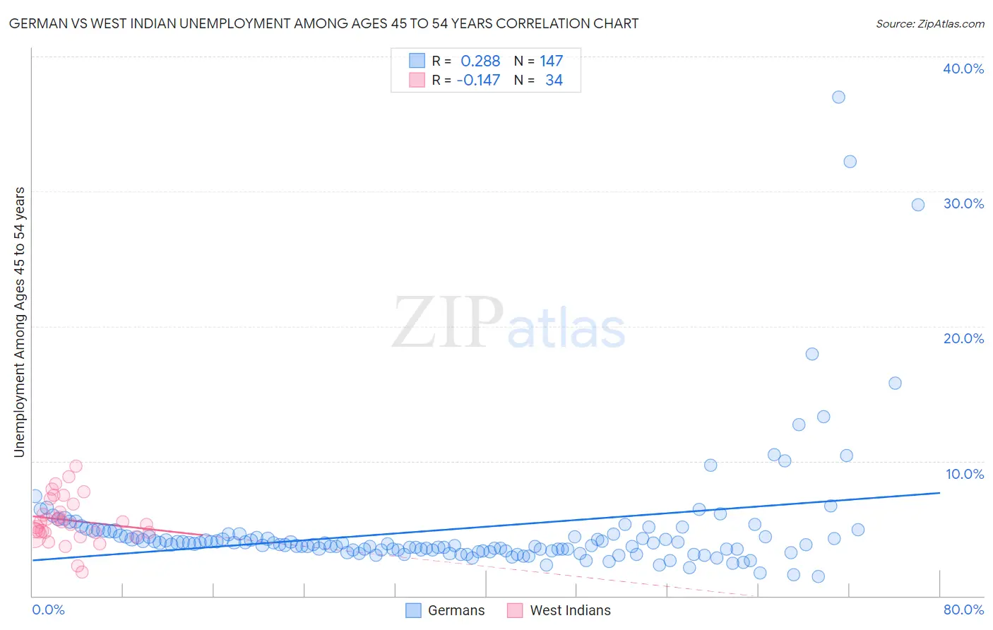 German vs West Indian Unemployment Among Ages 45 to 54 years