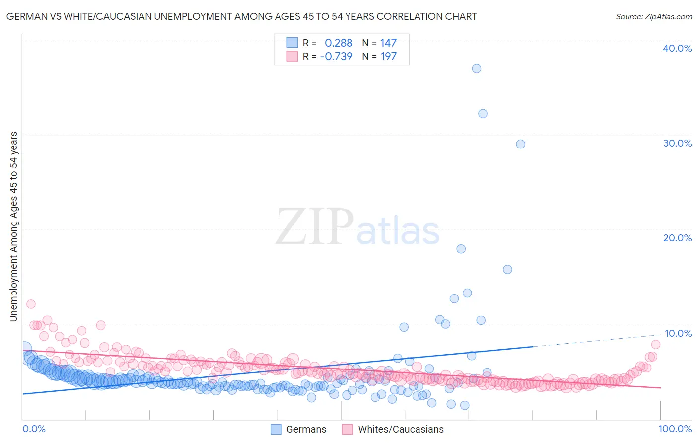 German vs White/Caucasian Unemployment Among Ages 45 to 54 years