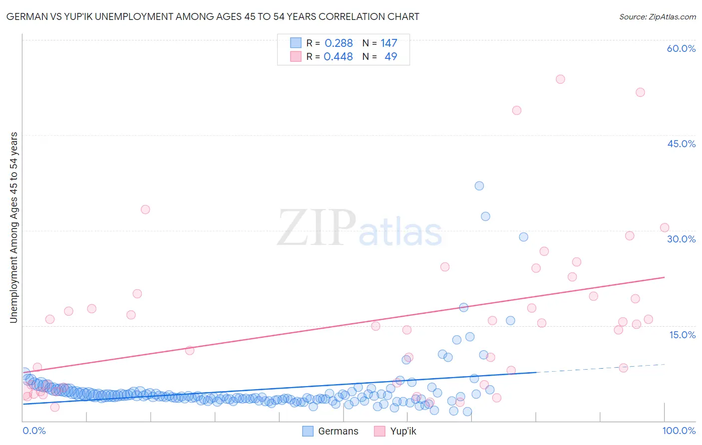 German vs Yup'ik Unemployment Among Ages 45 to 54 years