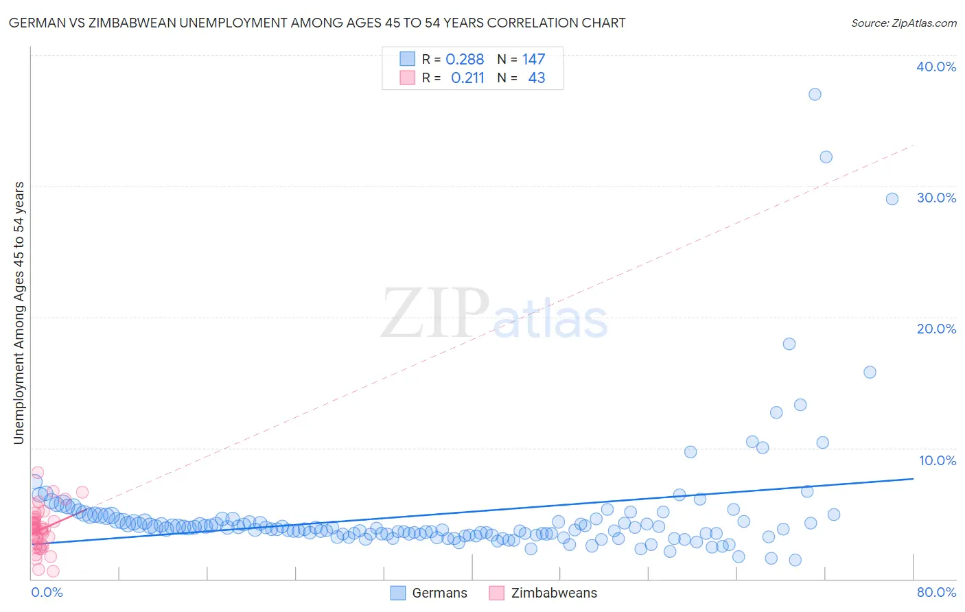 German vs Zimbabwean Unemployment Among Ages 45 to 54 years