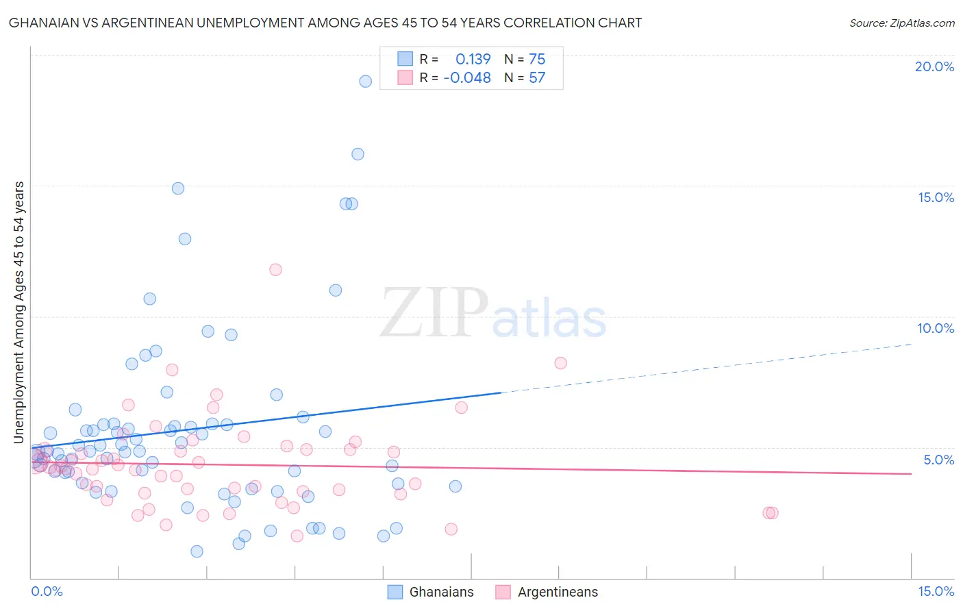 Ghanaian vs Argentinean Unemployment Among Ages 45 to 54 years