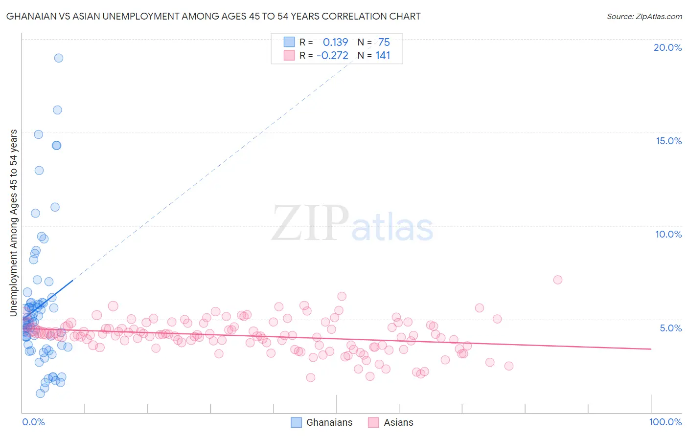 Ghanaian vs Asian Unemployment Among Ages 45 to 54 years