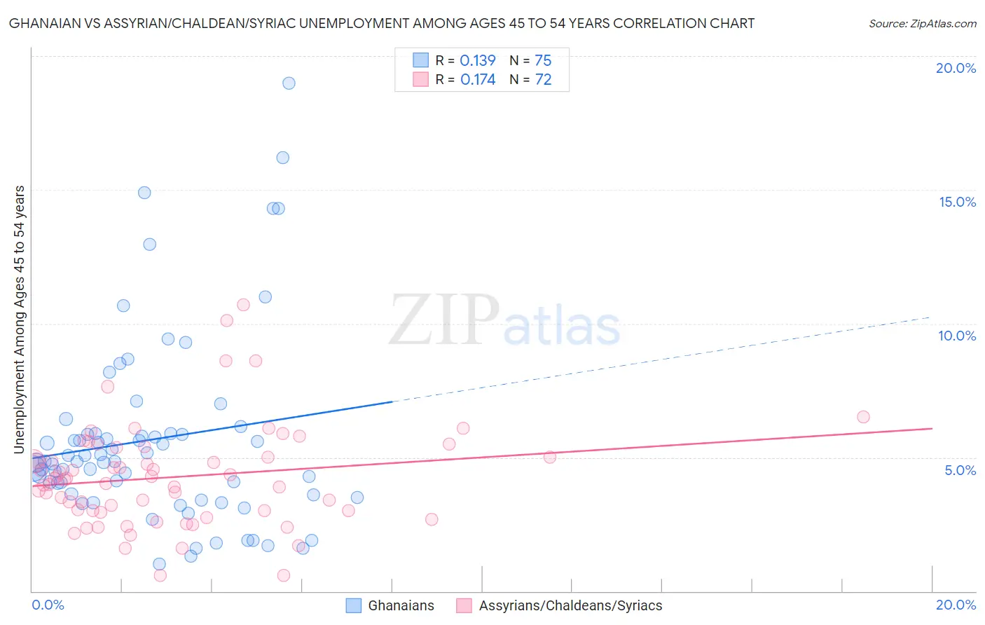 Ghanaian vs Assyrian/Chaldean/Syriac Unemployment Among Ages 45 to 54 years