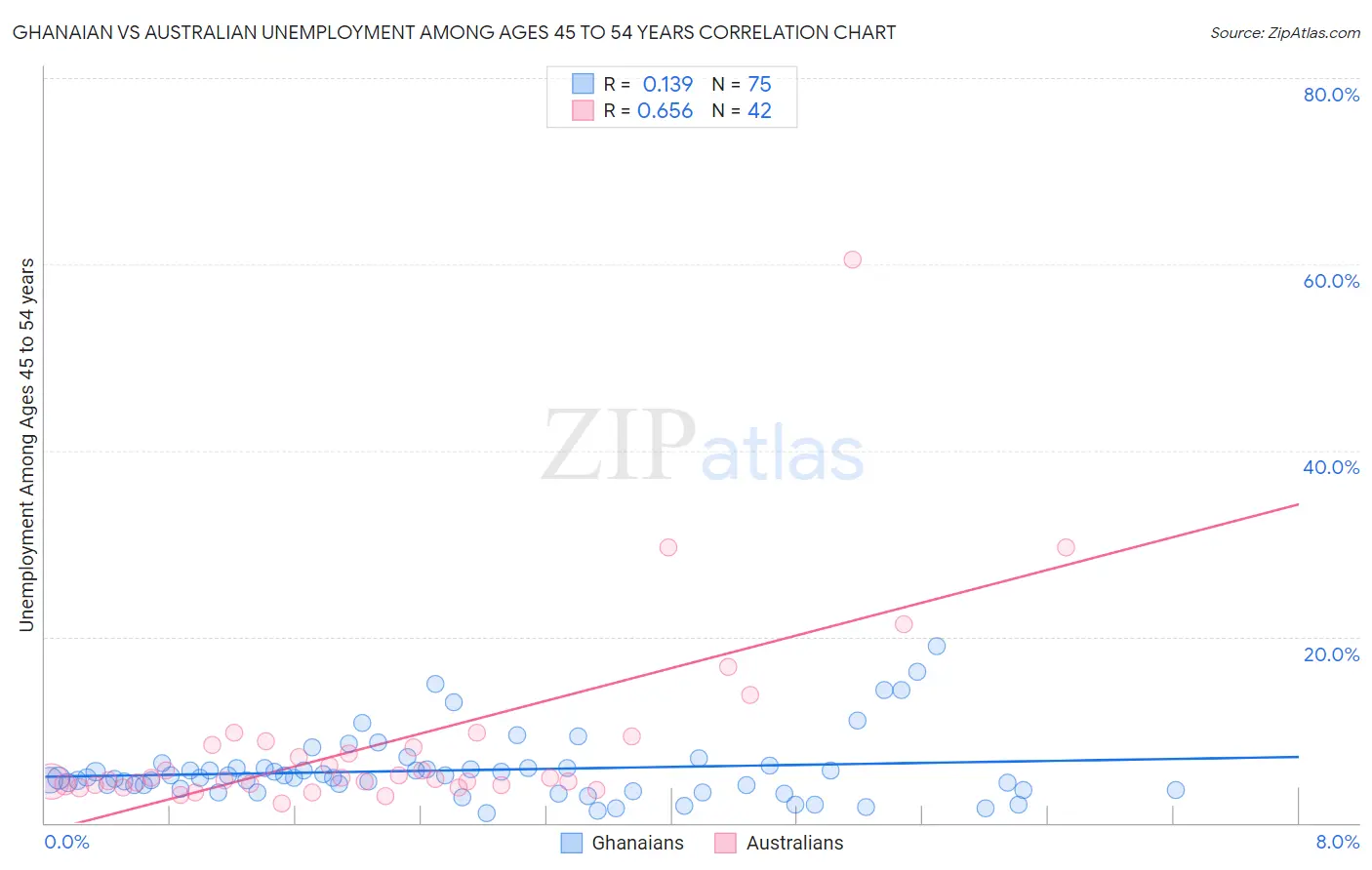Ghanaian vs Australian Unemployment Among Ages 45 to 54 years