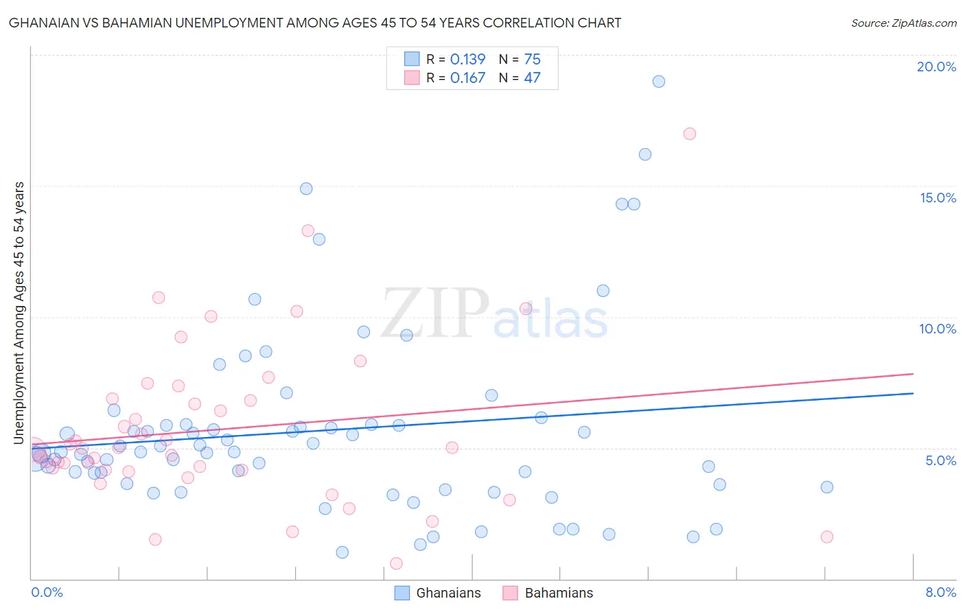 Ghanaian vs Bahamian Unemployment Among Ages 45 to 54 years