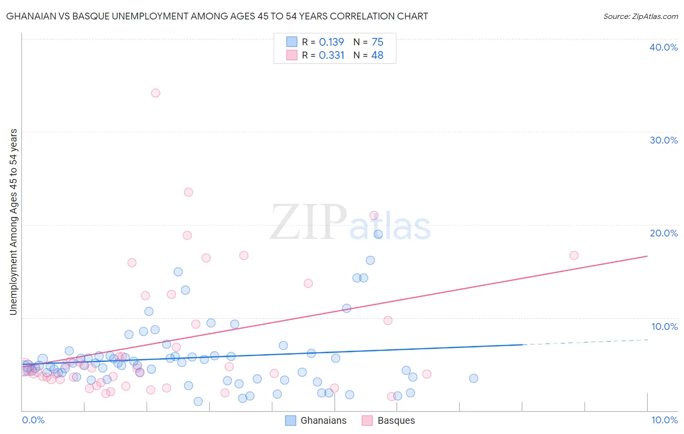 Ghanaian vs Basque Unemployment Among Ages 45 to 54 years