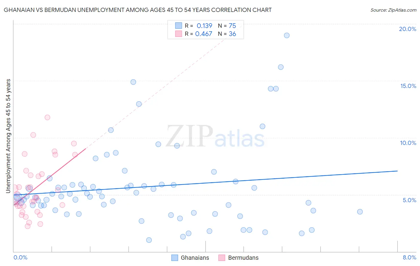 Ghanaian vs Bermudan Unemployment Among Ages 45 to 54 years