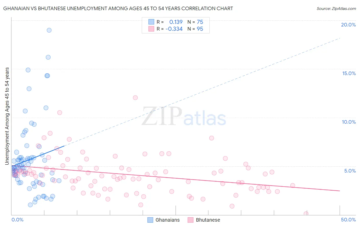 Ghanaian vs Bhutanese Unemployment Among Ages 45 to 54 years