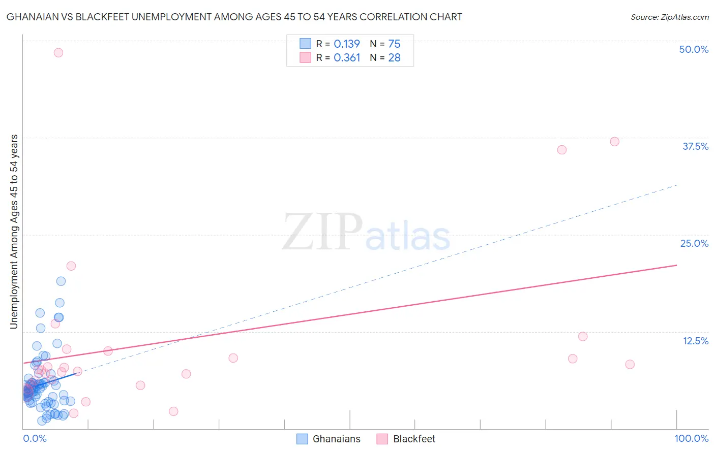 Ghanaian vs Blackfeet Unemployment Among Ages 45 to 54 years