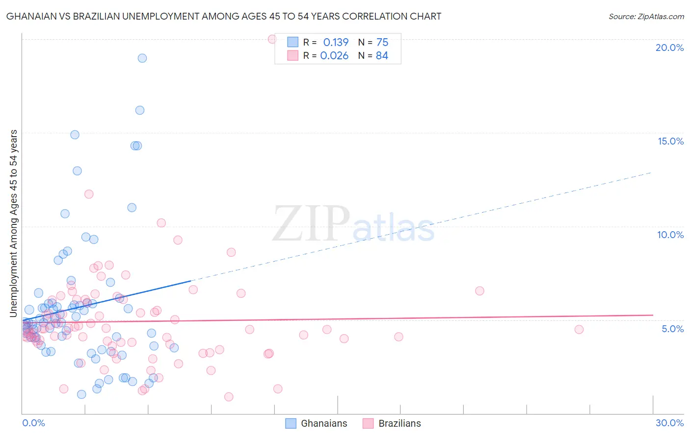Ghanaian vs Brazilian Unemployment Among Ages 45 to 54 years