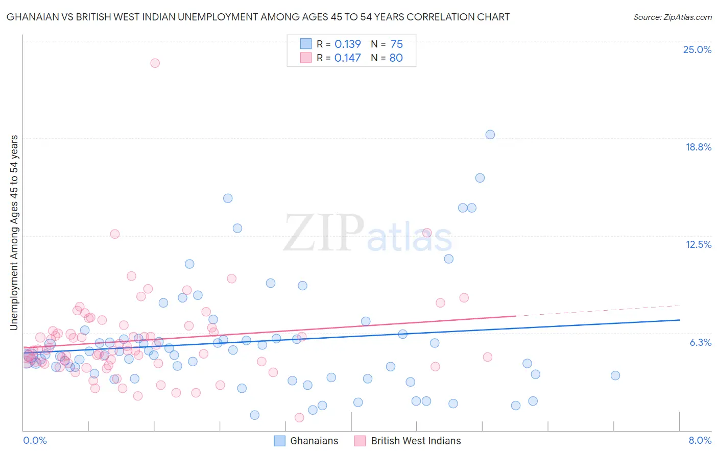 Ghanaian vs British West Indian Unemployment Among Ages 45 to 54 years