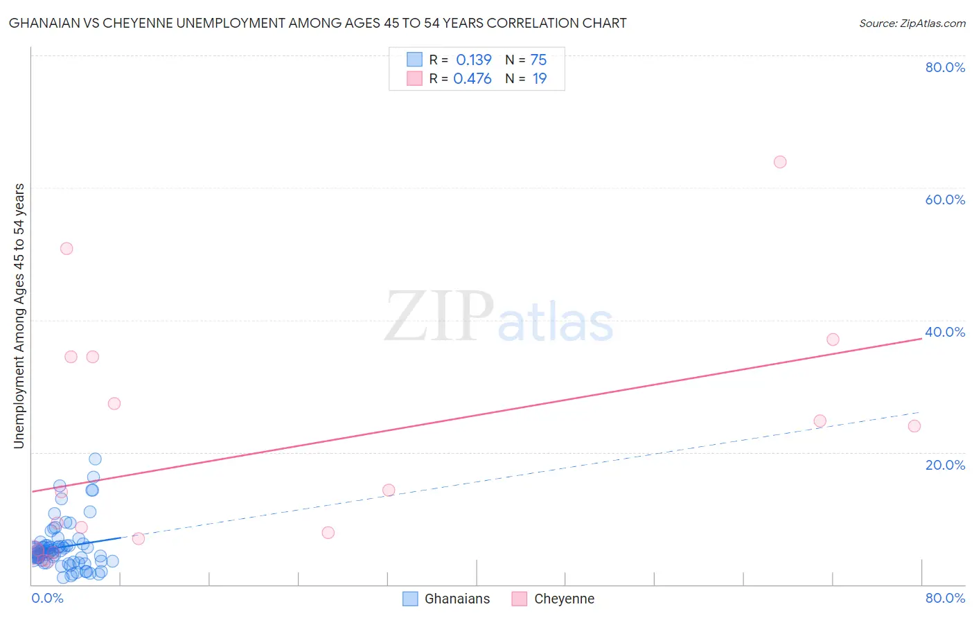 Ghanaian vs Cheyenne Unemployment Among Ages 45 to 54 years