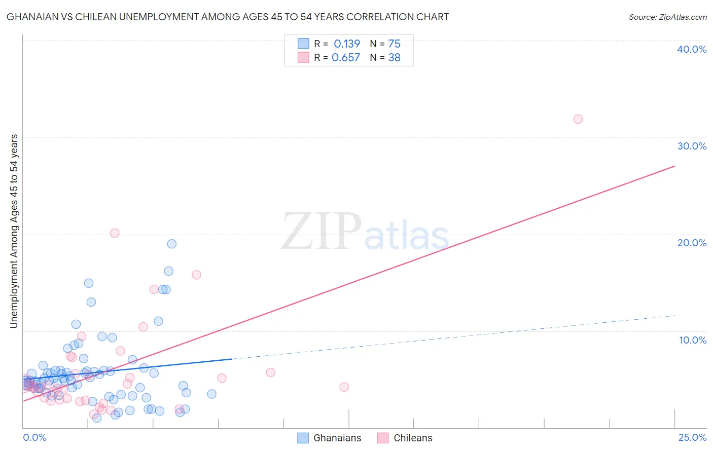 Ghanaian vs Chilean Unemployment Among Ages 45 to 54 years